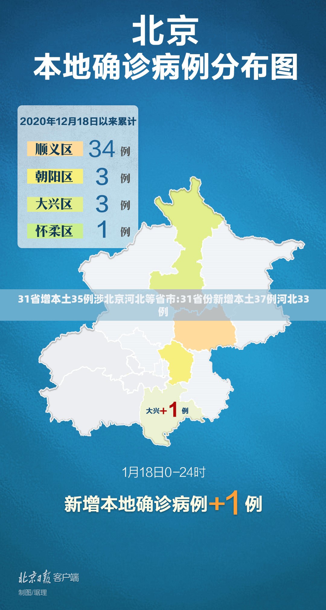 31省增本土35例涉北京河北等省市:31省份新增本土37例河北33例