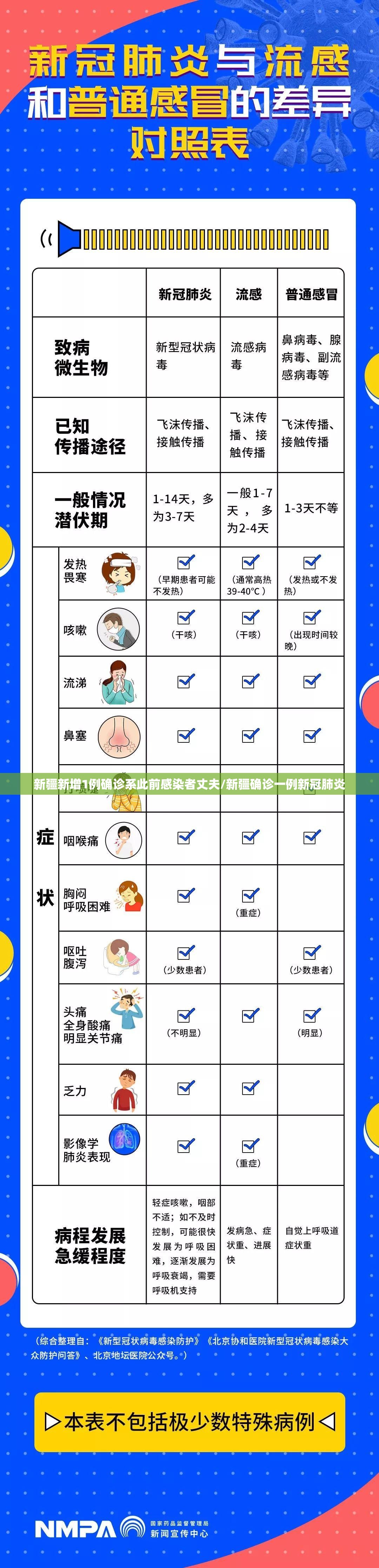 新疆新增1例确诊系此前感染者丈夫/新疆确诊一例新冠肺炎