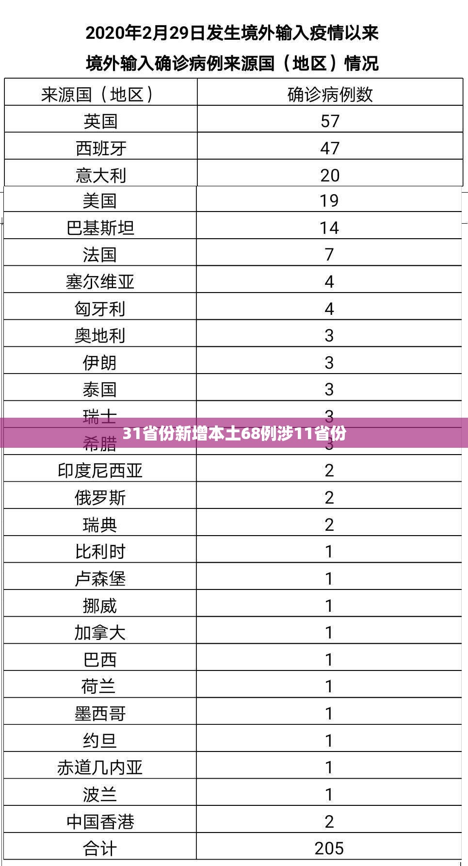 31省份新增本土68例涉11省份/31省份新增本土病例8例