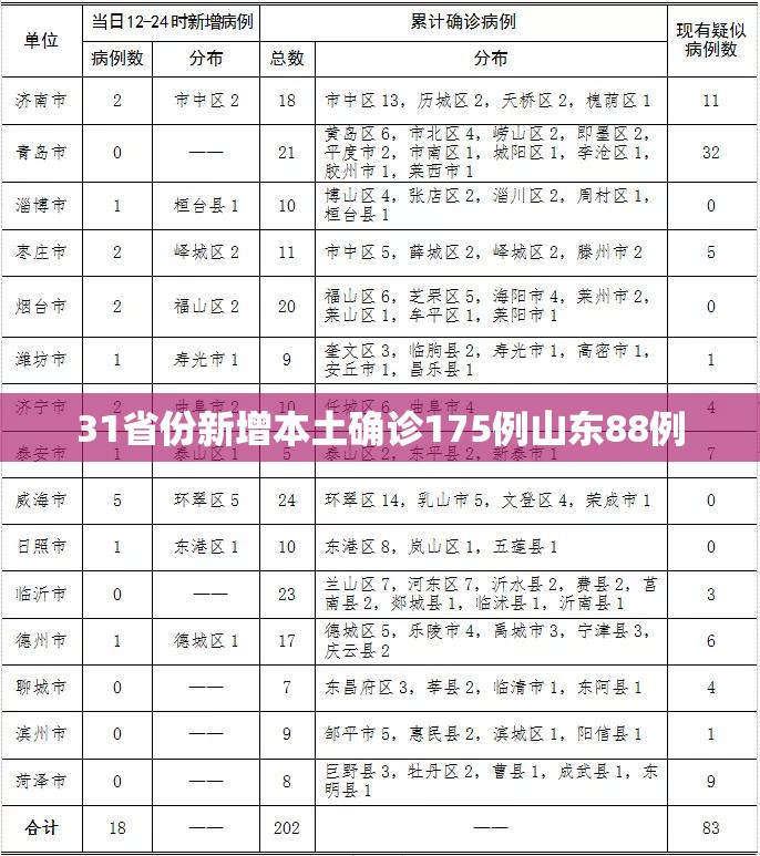 【31省份新增本土确诊175例山东88例/新增本土病例山东】