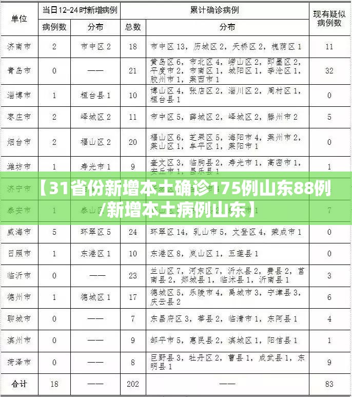 【31省份新增本土确诊175例山东88例/新增本土病例山东】