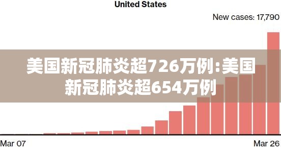 美国新冠肺炎超726万例:美国新冠肺炎超654万例
