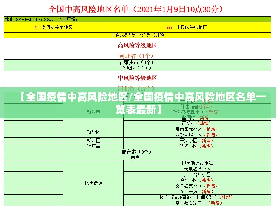 【全国疫情中高风险地区/全国疫情中高风险地区名单一览表最新】