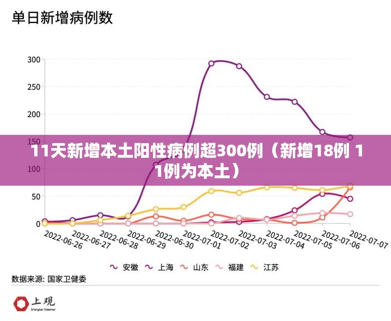 11天新增本土阳性病例超300例（新增18例 11例为本土）