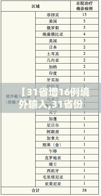 【31省增16例境外输入,31省份增19例 均为境外输入】