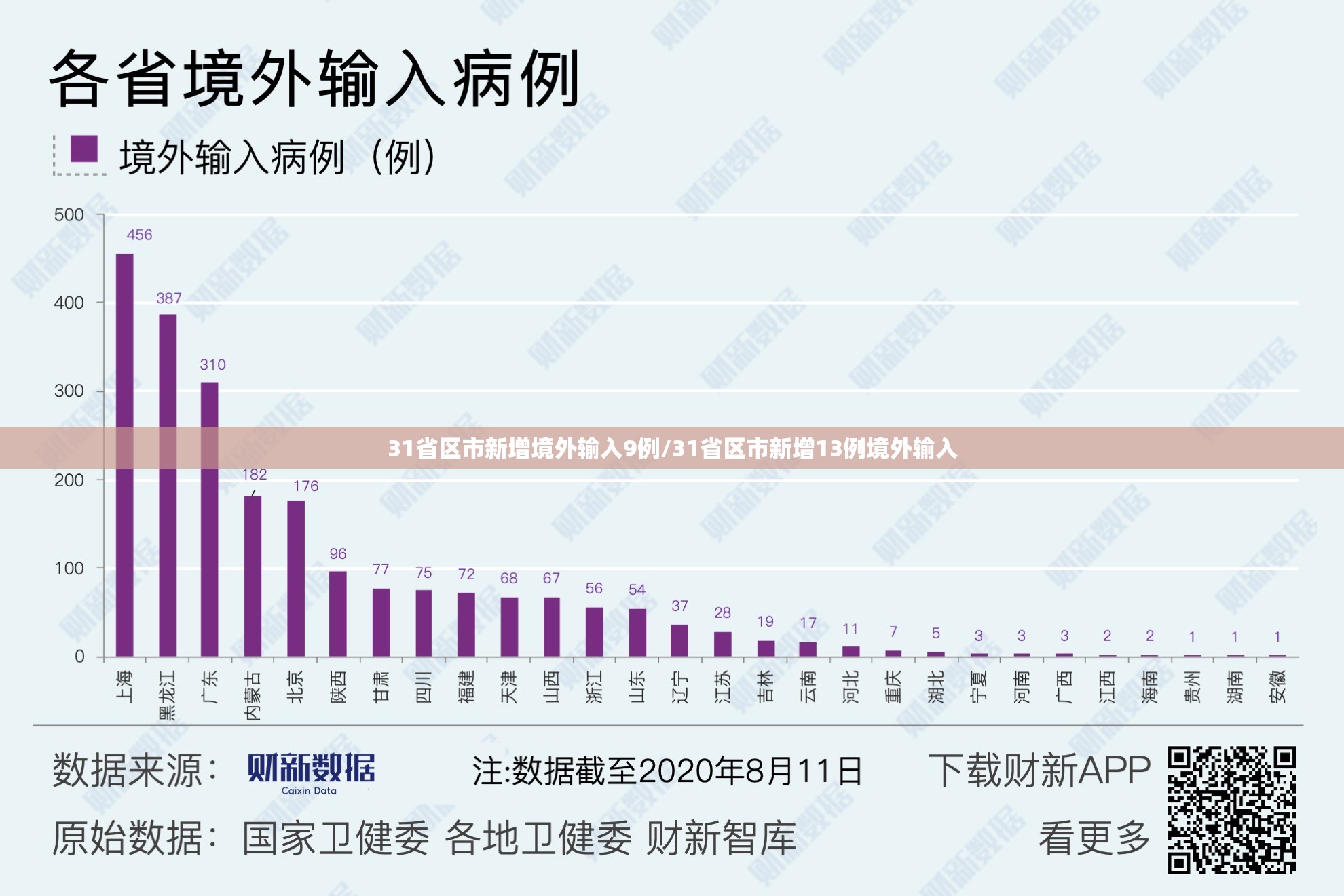 31省区市新增境外输入9例/31省区市新增13例境外输入