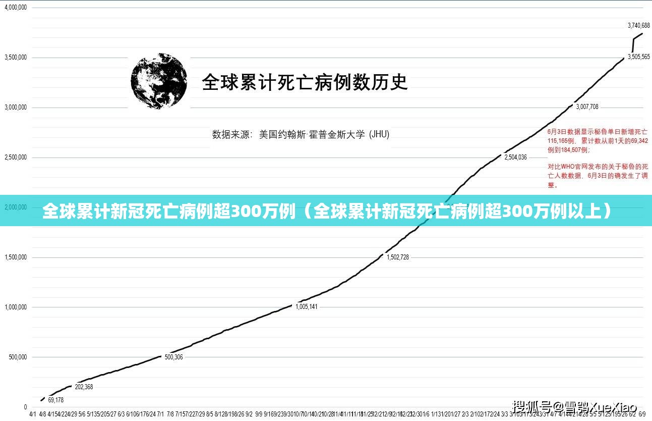 全球累计新冠死亡病例超300万例（全球累计新冠死亡病例超300万例以上）