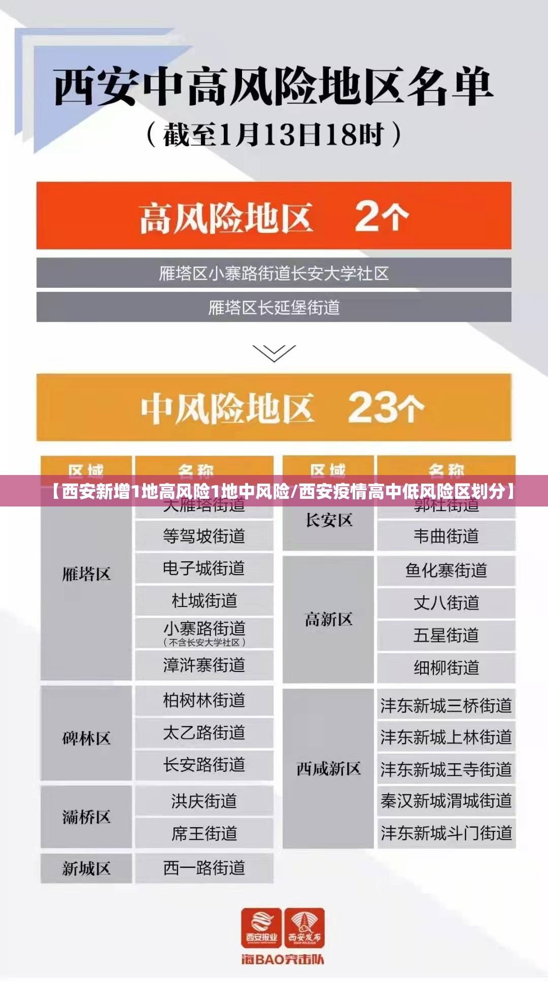 【西安新增1地高风险1地中风险/西安疫情高中低风险区划分】