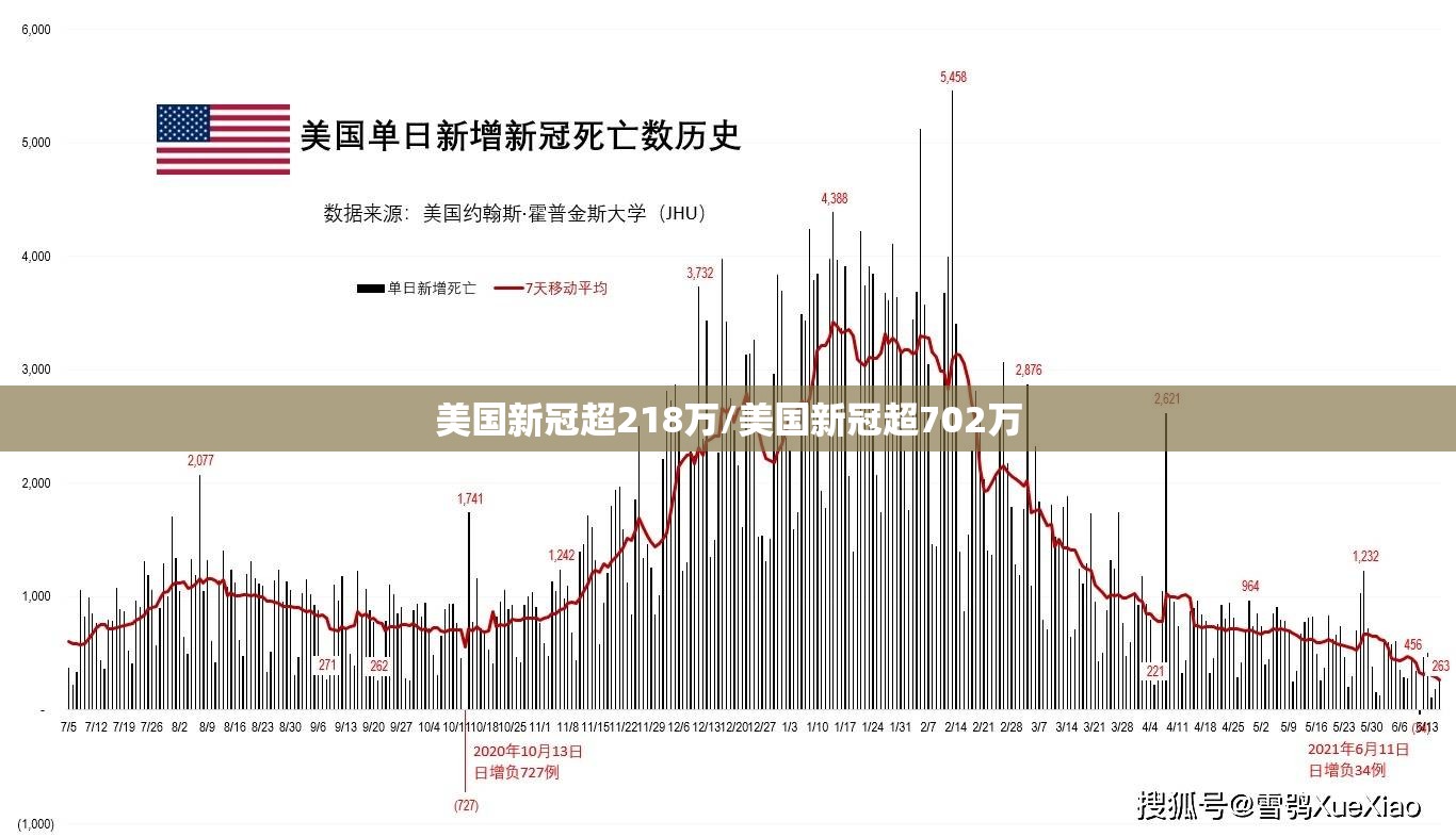 美国新冠超218万/美国新冠超702万