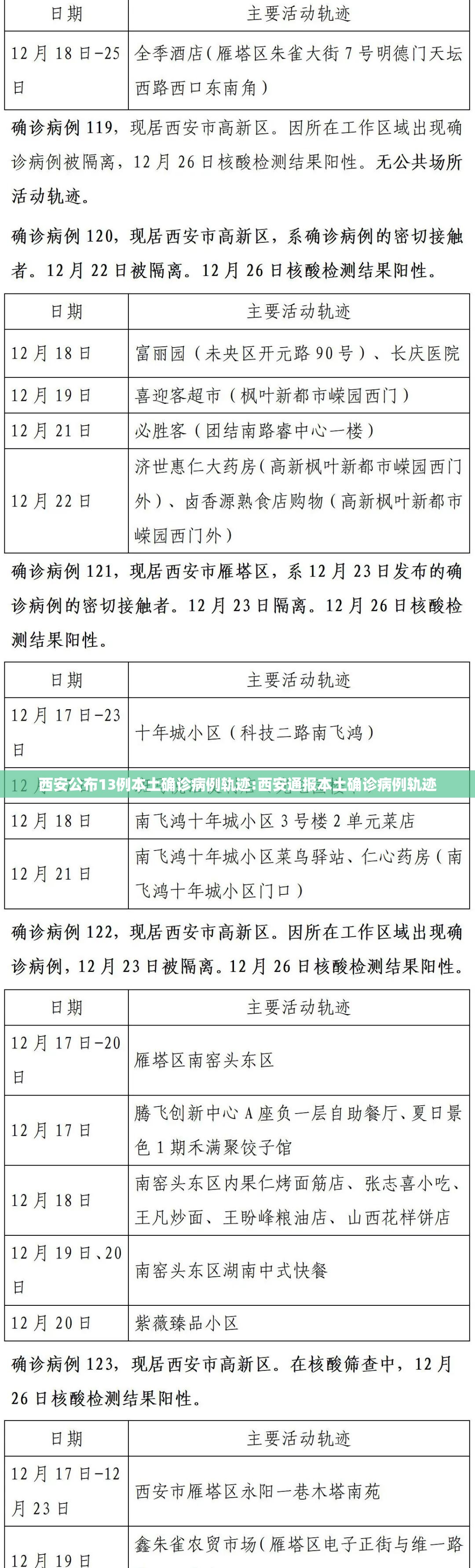 西安公布13例本土确诊病例轨迹:西安通报本土确诊病例轨迹