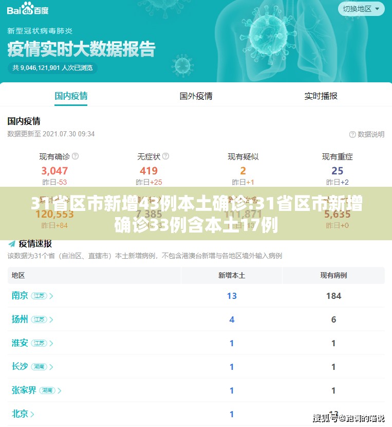 31省区市新增43例本土确诊:31省区市新增确诊33例含本土17例