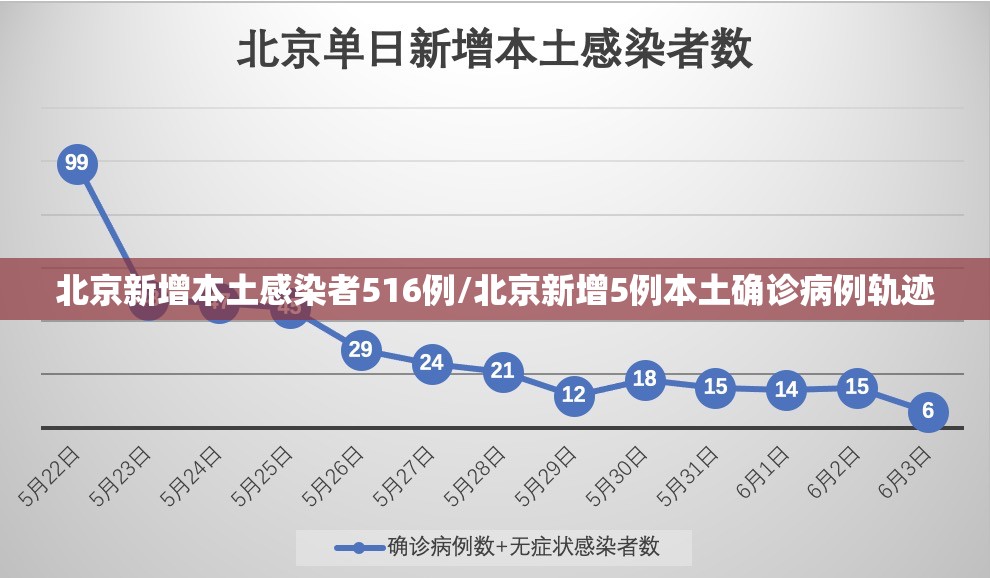 北京新增本土感染者516例/北京新增5例本土确诊病例轨迹 北京新增本土感染者516例/北京新增5例本土确诊病例轨迹