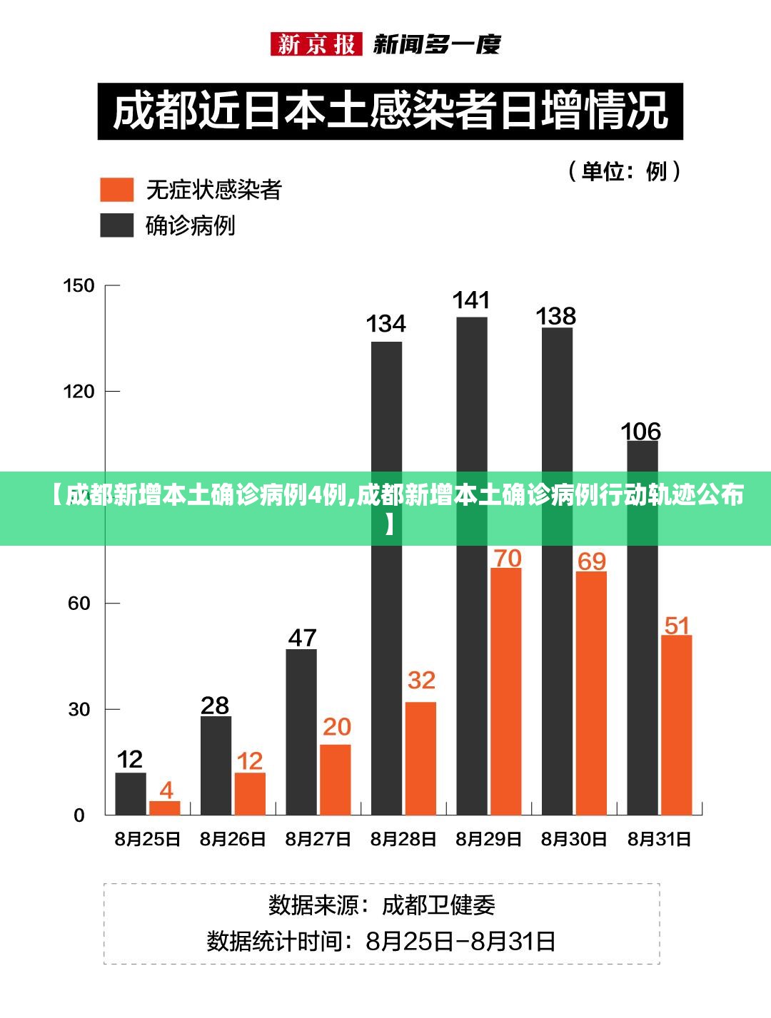 【成都新增本土确诊病例4例,成都新增本土确诊病例行动轨迹公布】