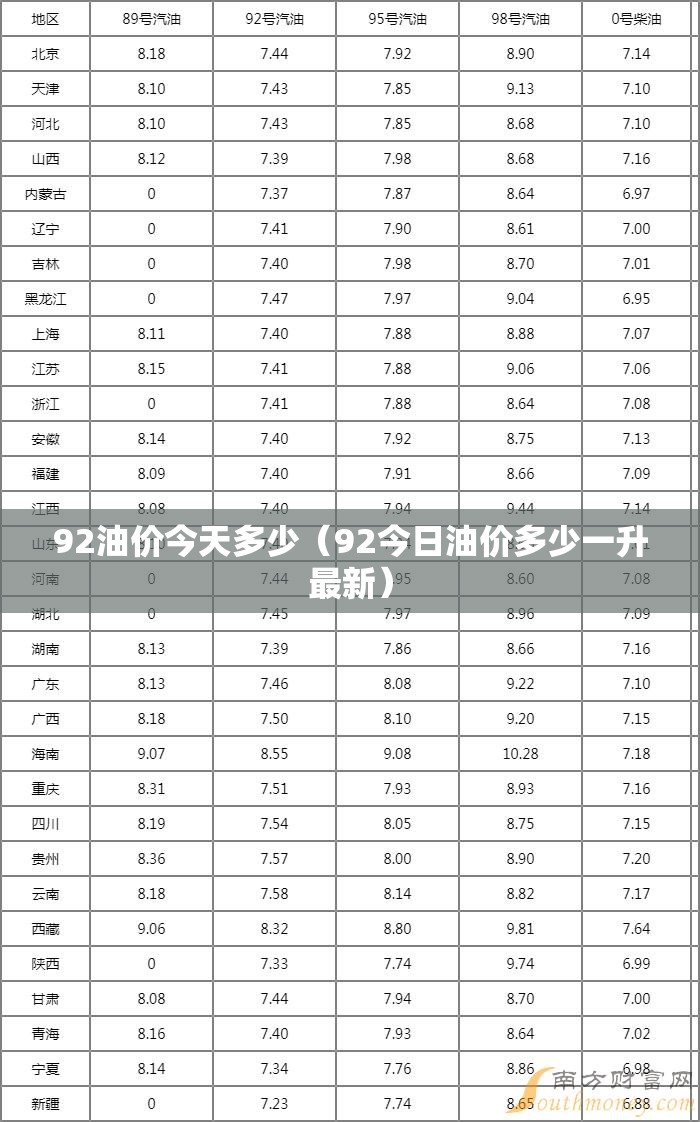 92油价今天多少（92今日油价多少一升最新）