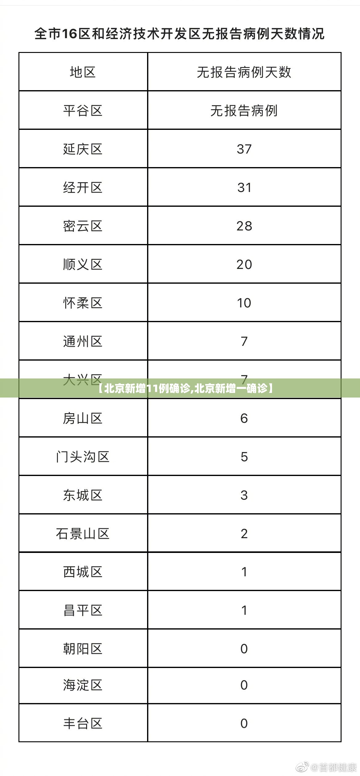 【北京新增11例确诊,北京新增一确诊】
