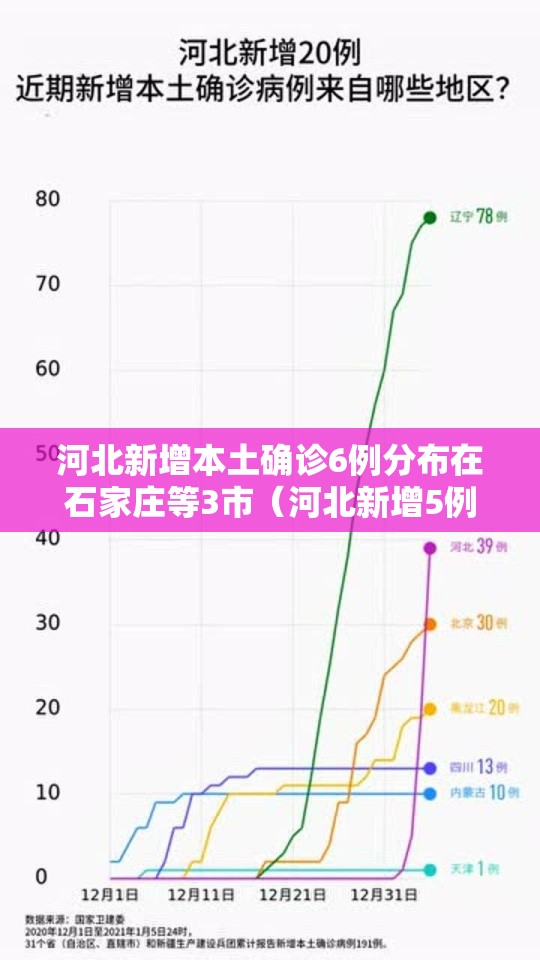河北新增本土确诊6例分布在石家庄等3市（河北新增5例本地确诊,均在石家庄）