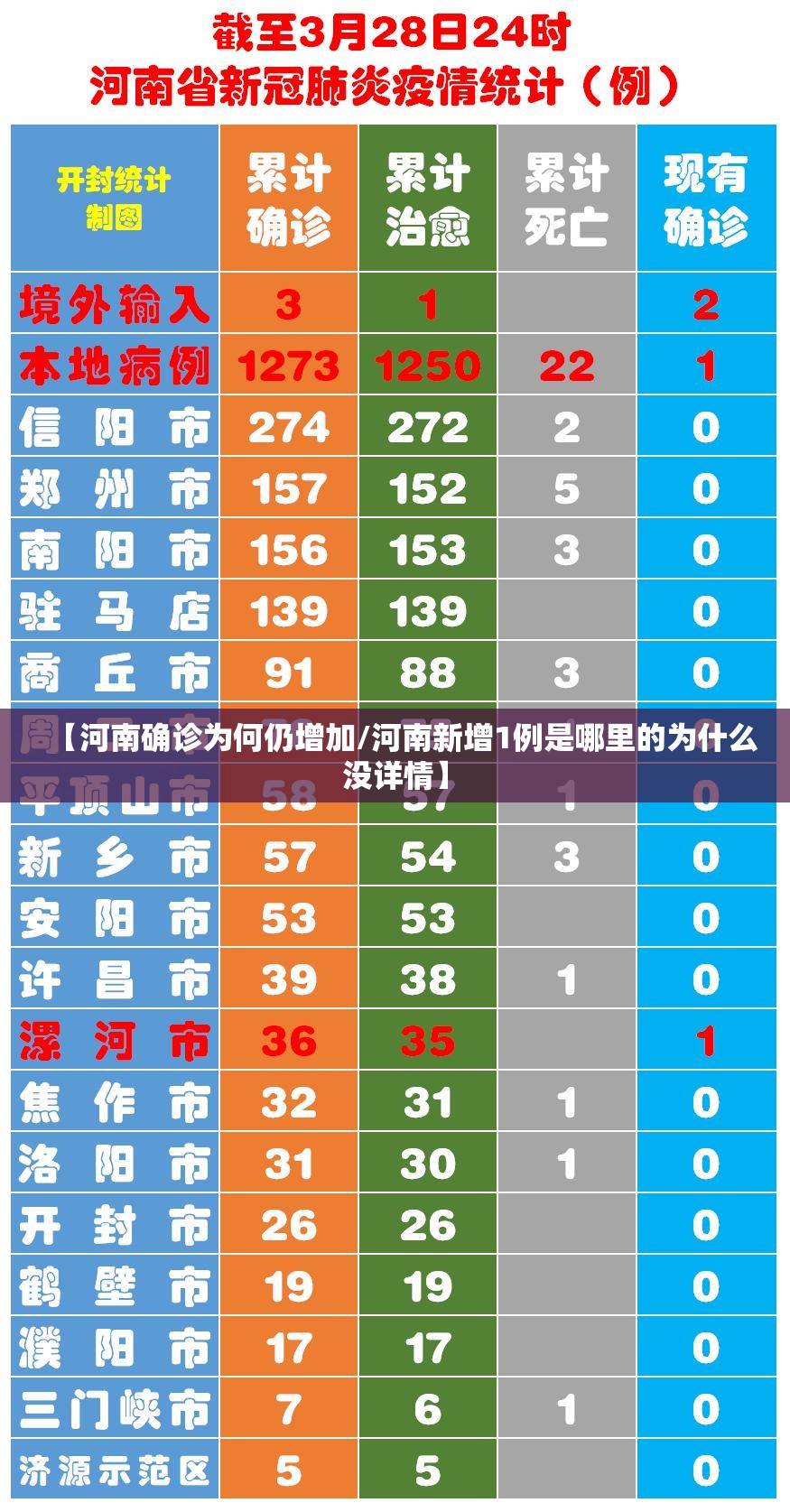 【河南确诊为何仍增加/河南新增1例是哪里的为什么没详情】