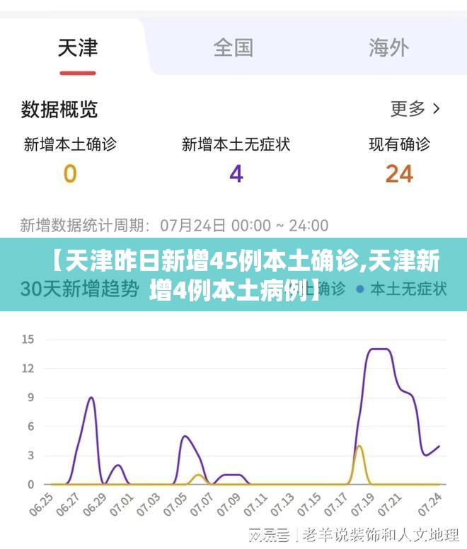 【天津昨日新增45例本土确诊,天津新增4例本土病例】 【天津昨日新增45例本土确诊,天津新增4例本土病例】