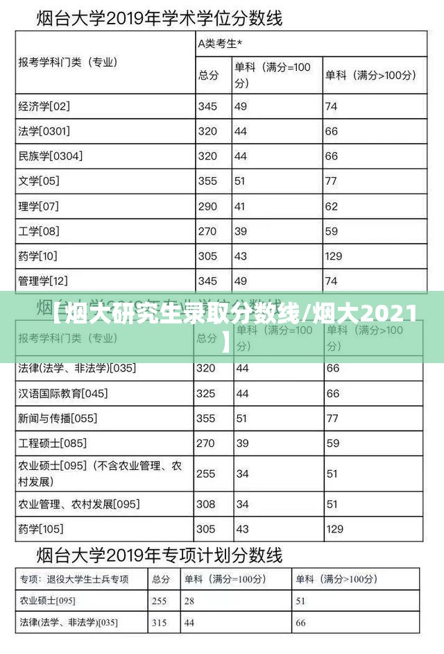 【烟大研究生录取分数线/烟大2021】