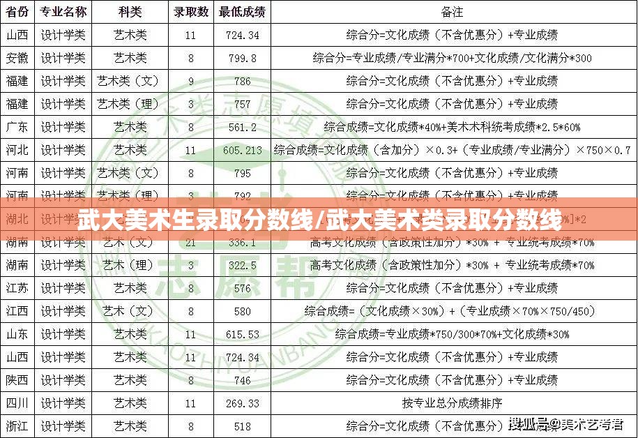 武大美术生录取分数线/武大美术类录取分数线 武大美术生录取分数线/武大美术类录取分数线