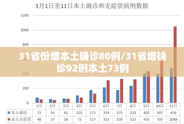 31省份增本土确诊80例/31省增确诊92例本土73例