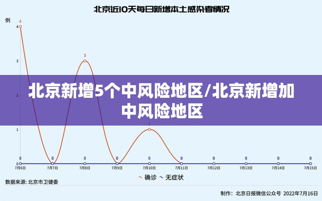 北京新增5个中风险地区/北京新增加中风险地区