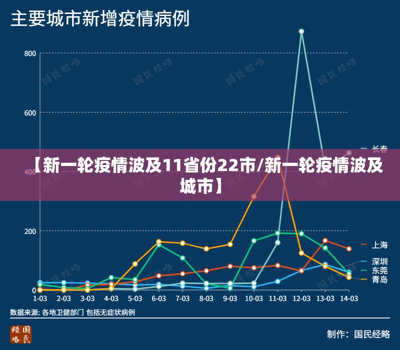 【新一轮疫情波及11省份22市/新一轮疫情波及城市】 【新一轮疫情波及11省份22市/新一轮疫情波及城市】