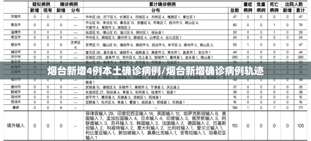 烟台新增4例本土确诊病例/烟台新增确诊病例轨迹