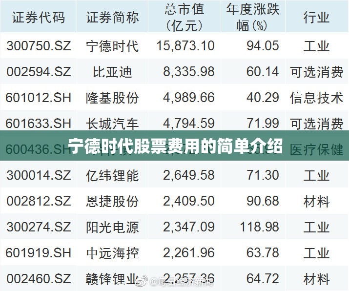 宁德时代股票费用的简单介绍
