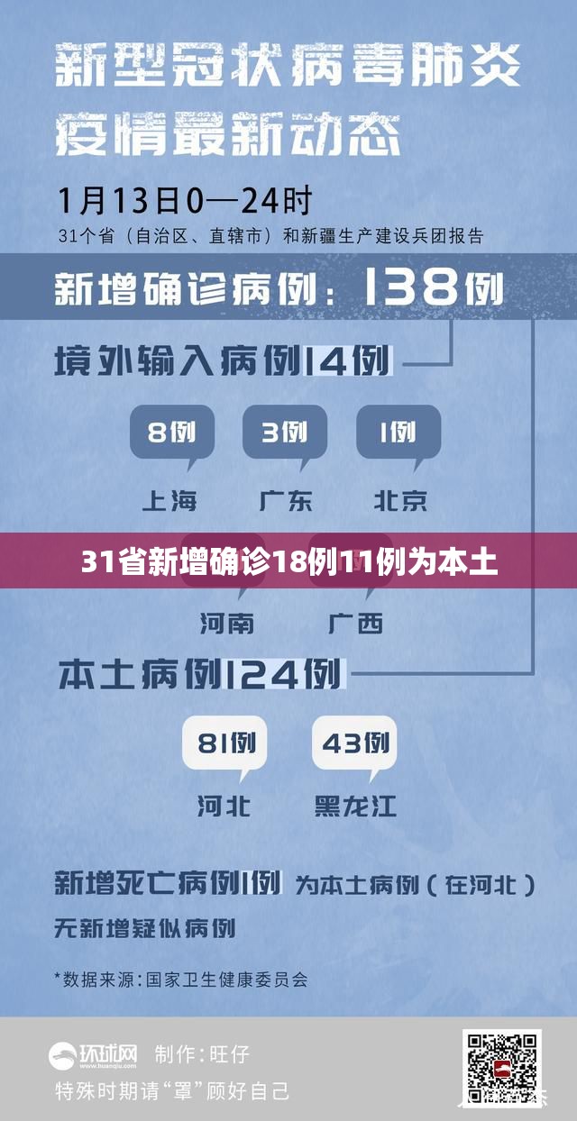 31省新增确诊18例11例为本土/31省新增确诊16例本土2例
