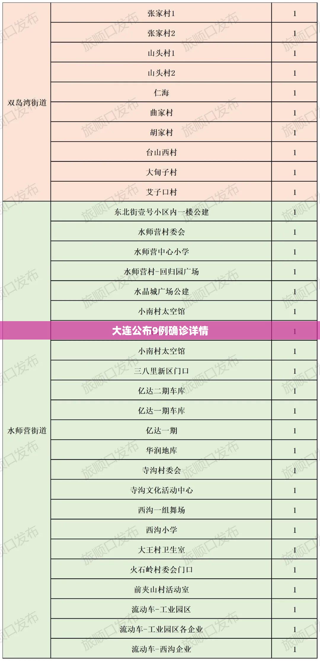 大连公布9例确诊详情:大连公布9例确诊详情公告
