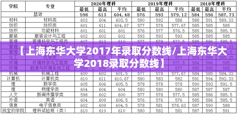 【上海东华大学2017年录取分数线/上海东华大学2018录取分数线】 【上海东华大学2017年录取分数线/上海东华大学2018录取分数线】