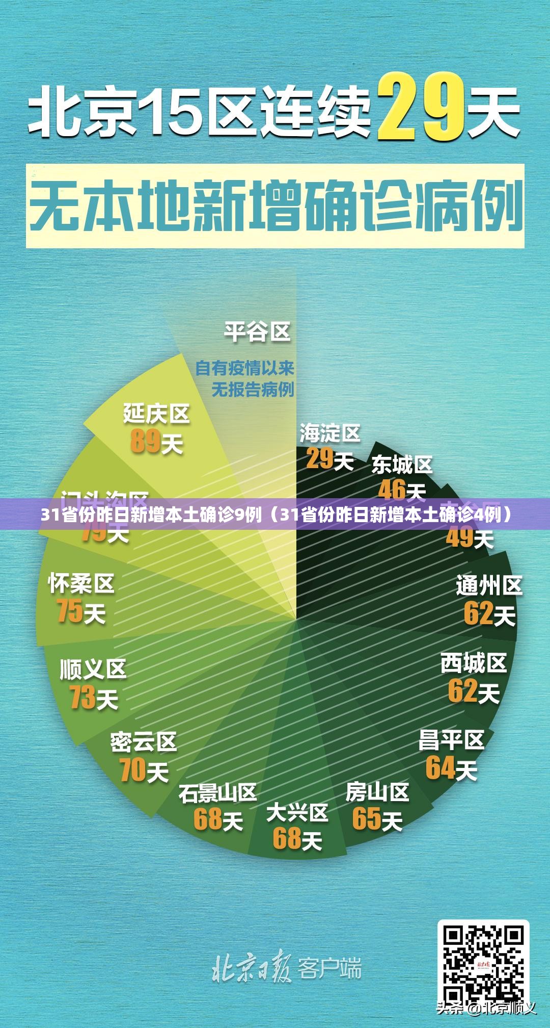 31省份昨日新增本土确诊9例（31省份昨日新增本土确诊4例）