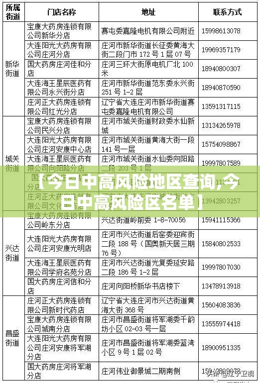 【今日中高风险地区查询,今日中高风险区名单】