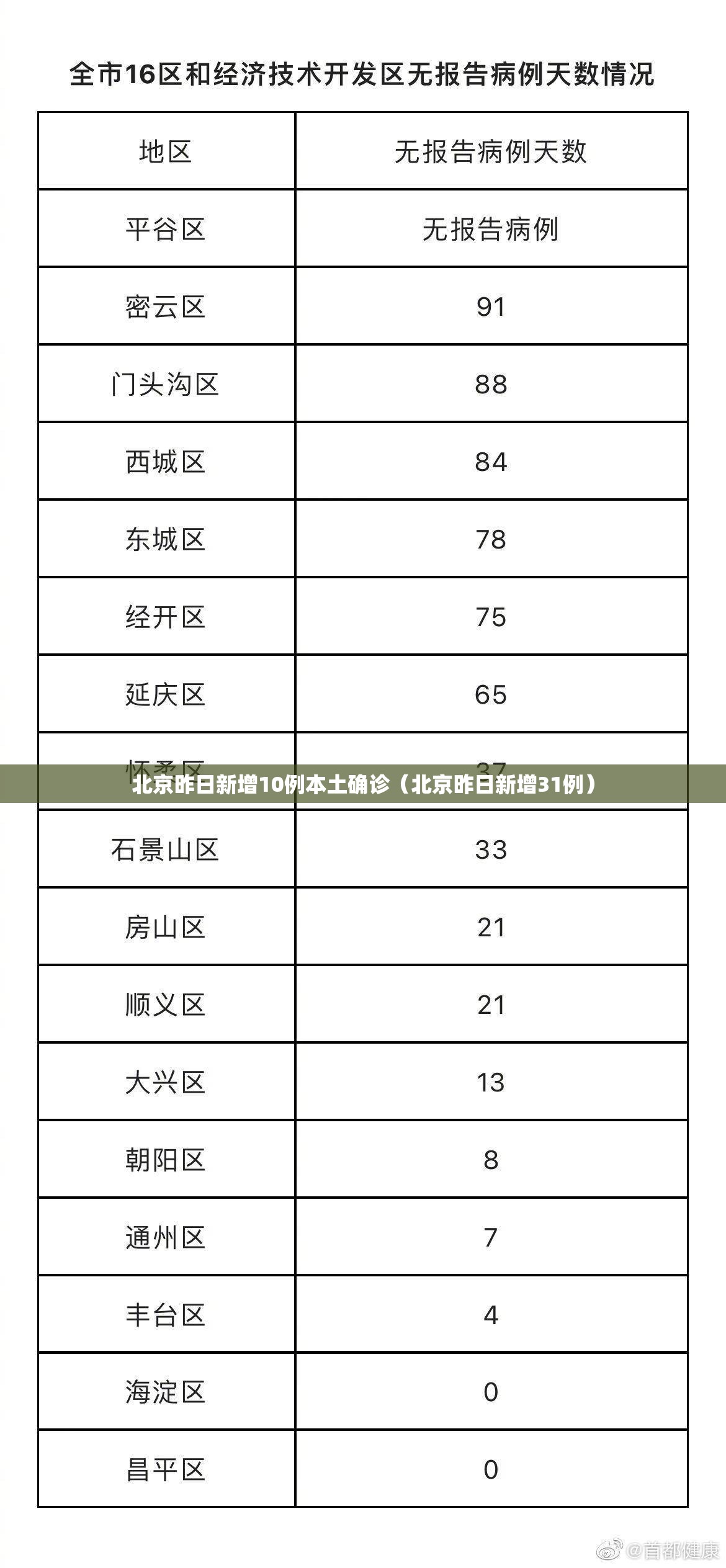 北京昨日新增10例本土确诊（北京昨日新增31例）