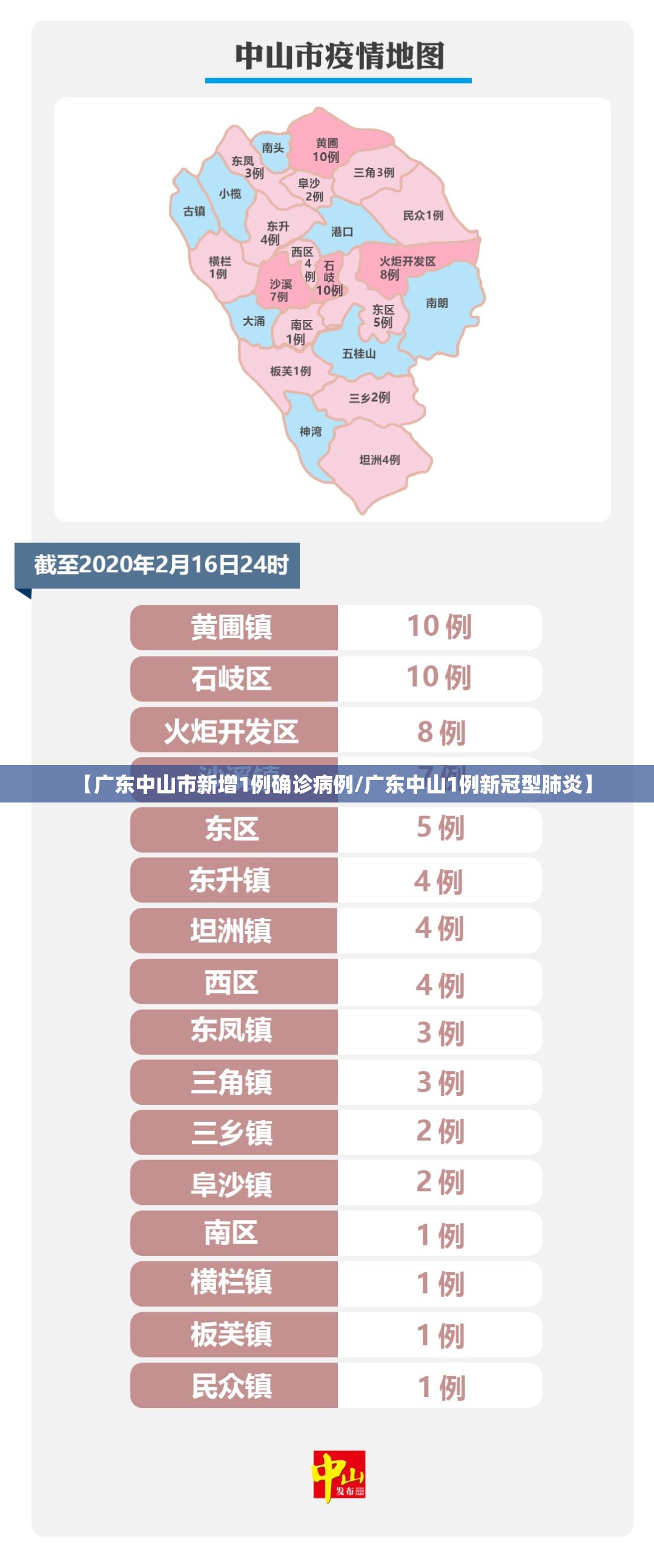 【广东中山市新增1例确诊病例/广东中山1例新冠型肺炎】