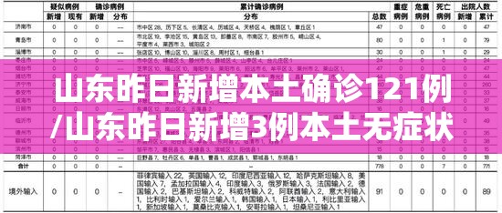 山东昨日新增本土确诊121例/山东昨日新增3例本土无症状