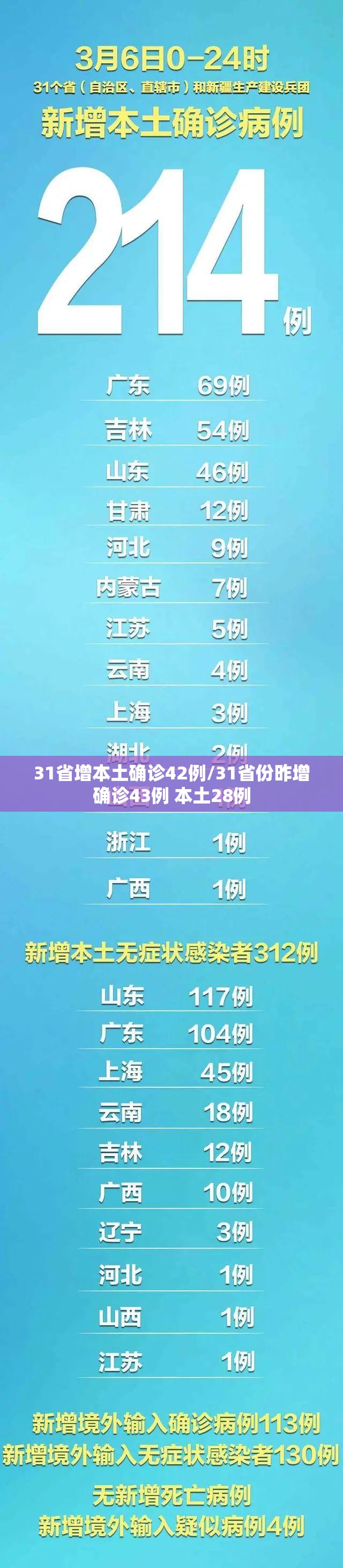 31省增本土确诊42例/31省份昨增确诊43例 本土28例