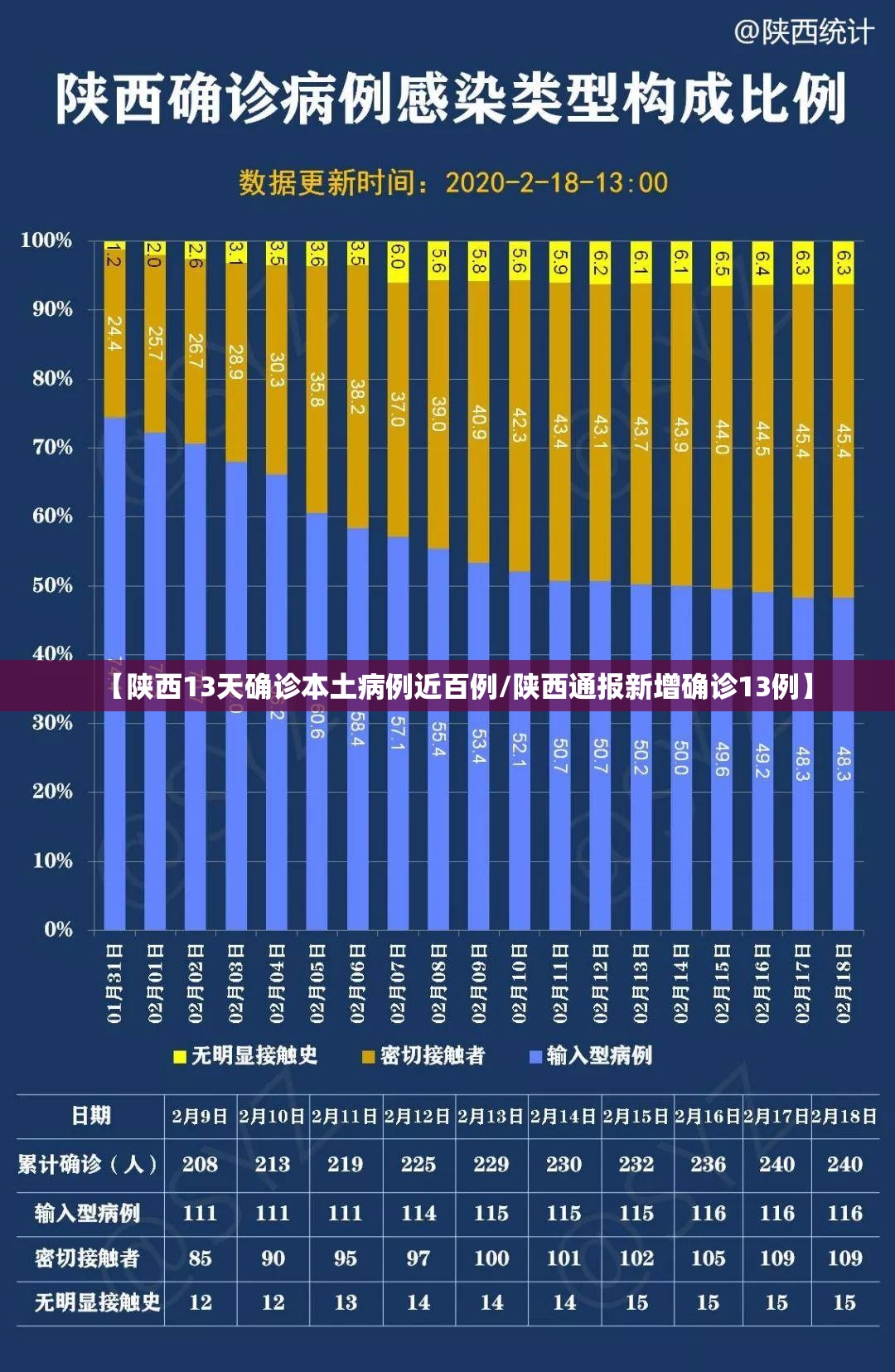 【陕西13天确诊本土病例近百例/陕西通报新增确诊13例】 【陕西13天确诊本土病例近百例/陕西通报新增确诊13例】