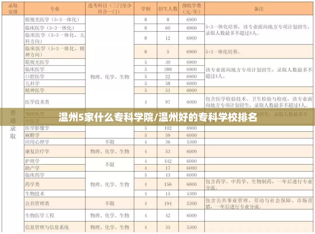 温州5家什么专科学院/温州好的专科学校排名 温州5家什么专科学院/温州好的专科学校排名