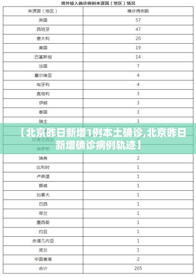【北京昨日新增1例本土确诊,北京昨日新增确诊病例轨迹】
