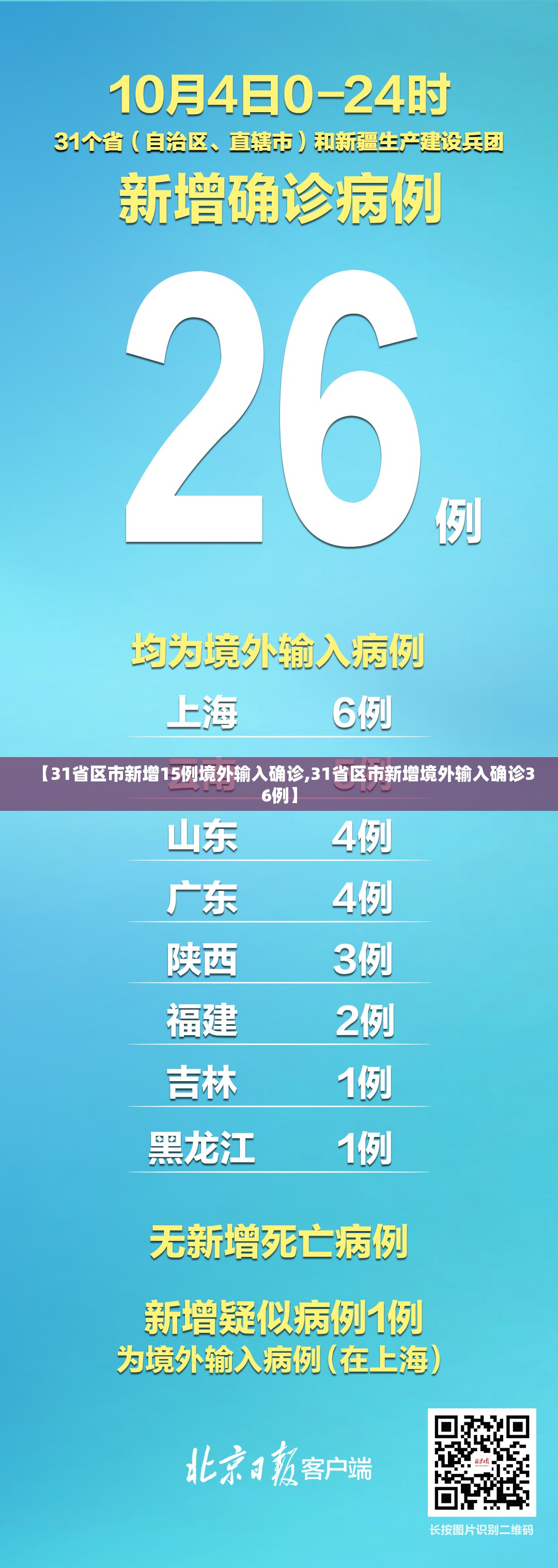 【31省区市新增15例境外输入确诊,31省区市新增境外输入确诊36例】 【31省区市新增15例境外输入确诊,31省区市新增境外输入确诊36例】