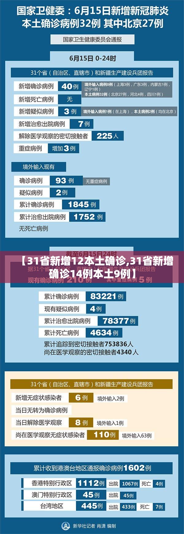 【31省新增12本土确诊,31省新增确诊14例本土9例】 【31省新增12本土确诊,31省新增确诊14例本土9例】