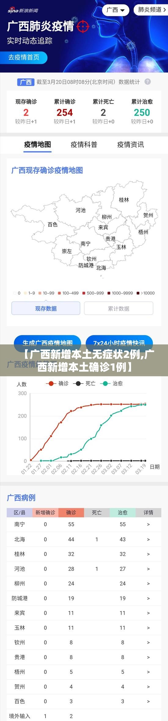 【广西新增本土无症状2例,广西新增本土确诊1例】
