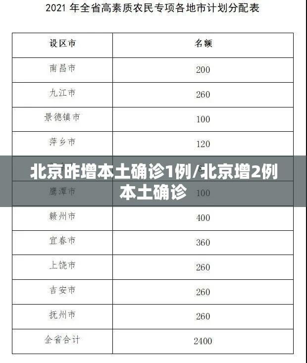 北京昨增本土确诊1例/北京增2例本土确诊 北京昨增本土确诊1例/北京增2例本土确诊