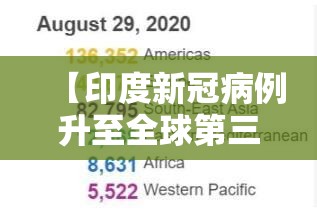 【印度新冠病例升至全球第三,印度新冠确诊三亿】 【印度新冠病例升至全球第三,印度新冠确诊三亿】