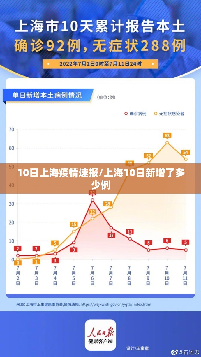 10日上海疫情速报/上海10日新增了多少例 10日上海疫情速报/上海10日新增了多少例