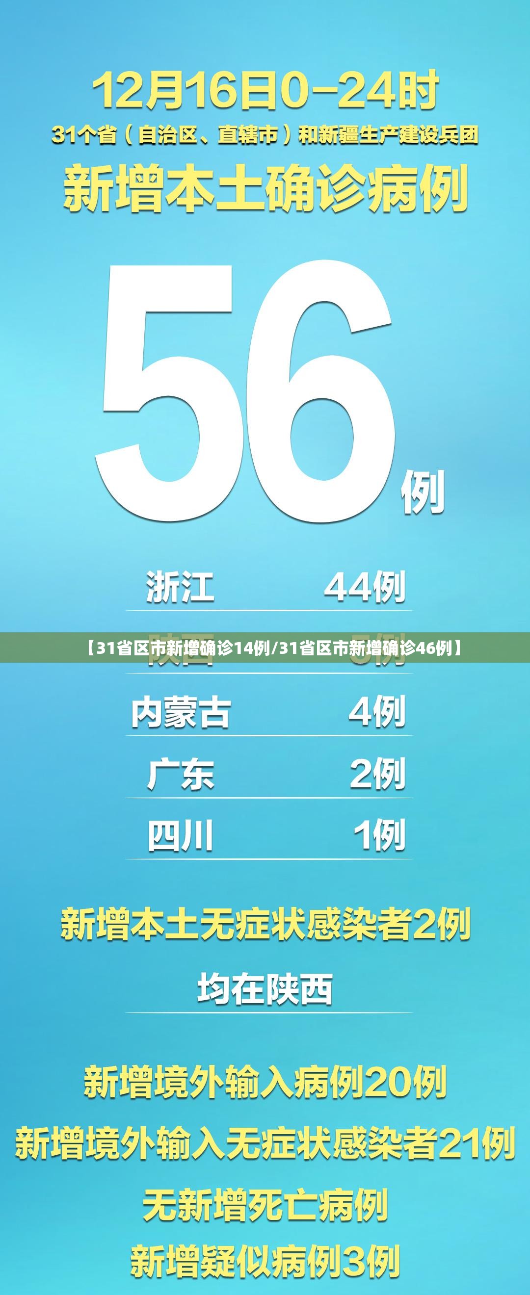 【31省区市新增确诊14例/31省区市新增确诊46例】 【31省区市新增确诊14例/31省区市新增确诊46例】