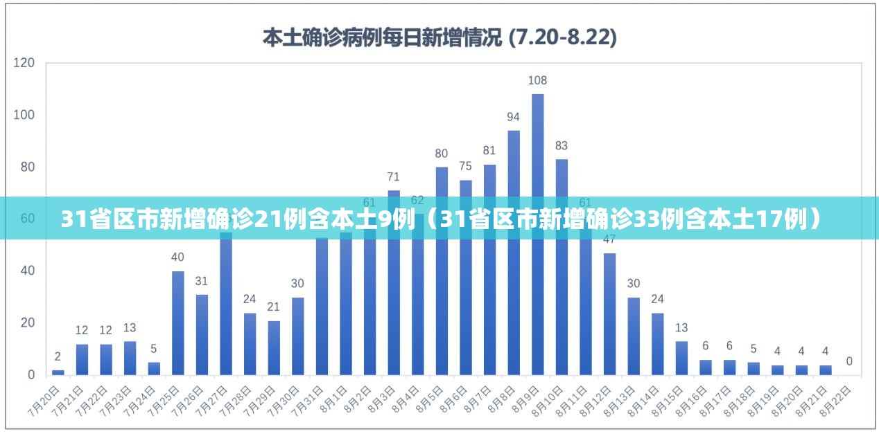 31省区市新增确诊21例含本土9例（31省区市新增确诊33例含本土17例）