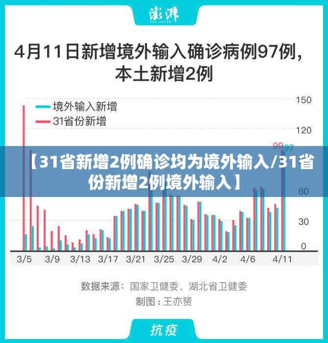 【31省新增2例确诊均为境外输入/31省份新增2例境外输入】 【31省新增2例确诊均为境外输入/31省份新增2例境外输入】
